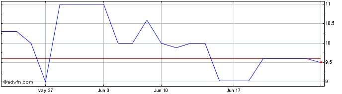 1 Month BARDELLA PN  Price Chart