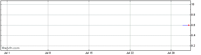 1 Month BARDELLA PN  Price Chart