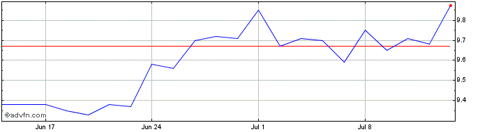 1 Month BANESTES PN  Price Chart