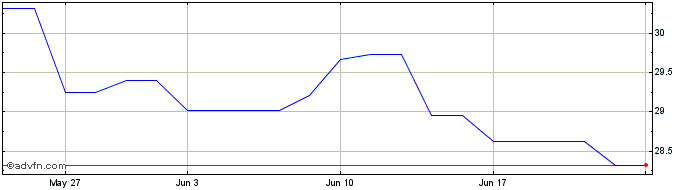 1 Month iShares MSCI Hong Kong E...  Price Chart