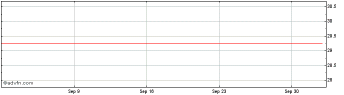 1 Month Global X Funds  Price Chart