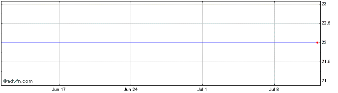 1 Month BANESE PN  Price Chart