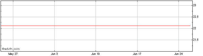 1 Month BANESE PN  Price Chart