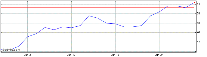 1 Month iShares NASDAQ Biotechno...  Price Chart