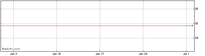 1 Month Baidu  Price Chart