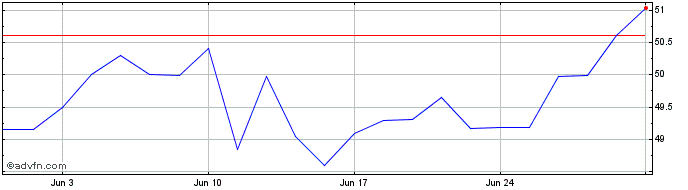 1 Month MSCI EAFE ETF BDR  Price Chart