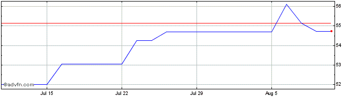 1 Month BlackRock Institutional ...  Price Chart