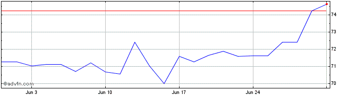 1 Month S&P Small Cap ETF BDR  Price Chart