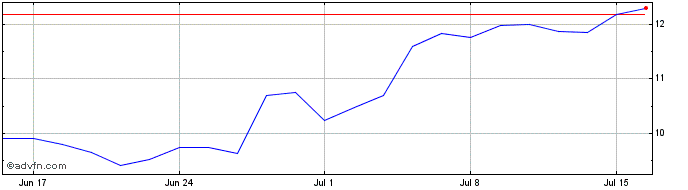 1 Month Blau Farmaceutica ON  Price Chart