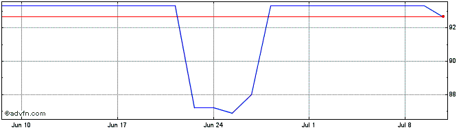 1 Month Blue Recebiveis Imobilia...  Price Chart