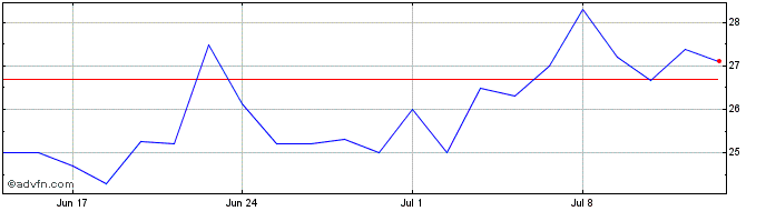 1 Month BANCO MERCANTIL ON  Price Chart