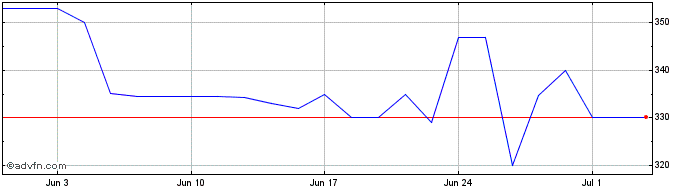 1 Month BIC MONARK ON Share Price Chart