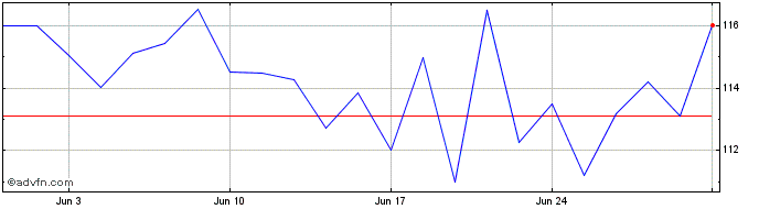 1 Month BANCO NORDESTE ON  Price Chart