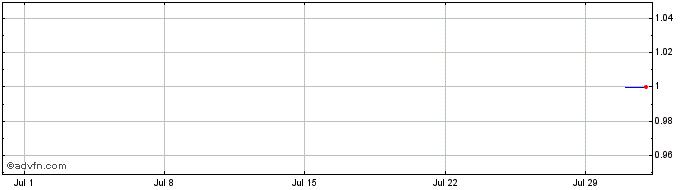 1 Month BOMBRIL ON  Price Chart