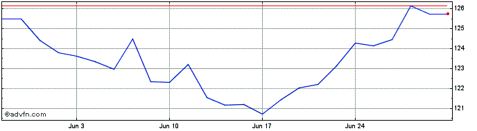 1 Month ETF Bradesco Ibovespa Fu...  Price Chart