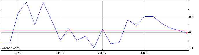 1 Month BTG PACTUAL PNA  Price Chart