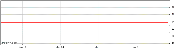 1 Month BANCO BANPARÁ ON  Price Chart