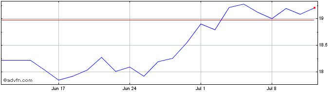 1 Month BRADESPAR PN  Price Chart