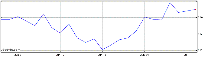 1 Month B-Index Morningstar Bras...  Price Chart