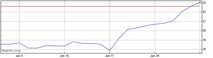 1 Month BRF S/A ON  Price Chart