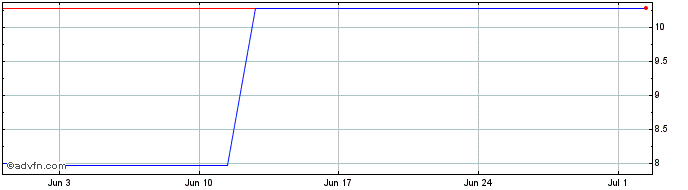 1 Month BRFSD14 Ex:14  Price Chart