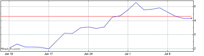 1 Month BRFSD21 Ex:21,75  Price Chart