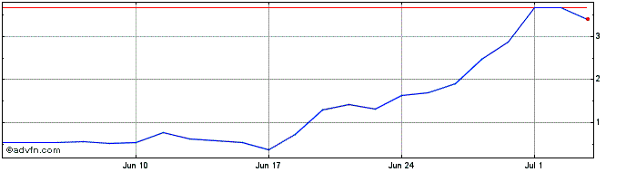 1 Month BRFSG195 Ex:19,5  Price Chart