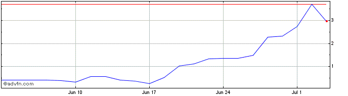 1 Month BRFSG200 Ex:20  Price Chart