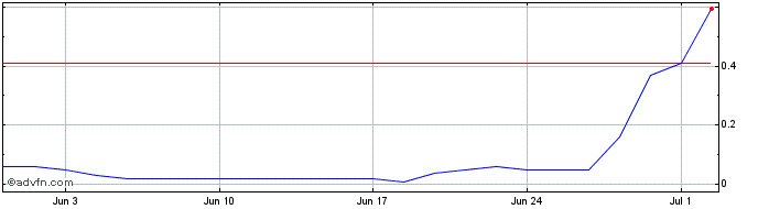 1 Month BRFSG240 Ex:24  Price Chart