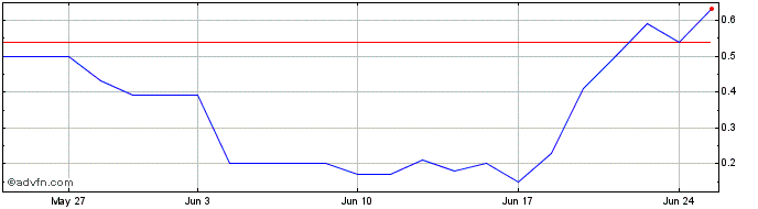 1 Month BRFSH230 Ex:23  Price Chart