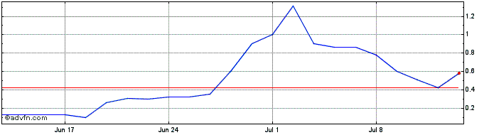 1 Month BRFSH240 Ex:24  Price Chart