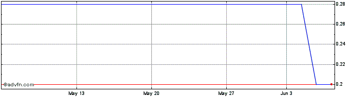 1 Month BRFSI250 Ex:25  Price Chart