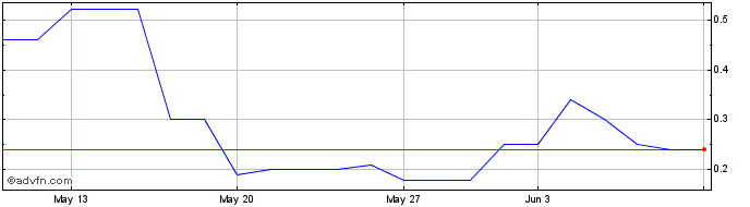1 Month BRFSS165 Ex:16,5  Price Chart
