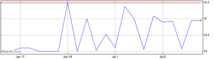 1 Month BRASKEM PNB  Price Chart