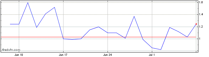 1 Month BRKMG175 Ex:17,5  Price Chart