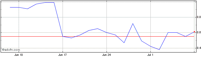1 Month BRKMG185 Ex:18,5  Price Chart