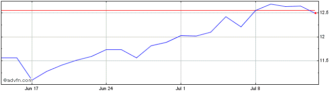 1 Month BANRISUL ON  Price Chart
