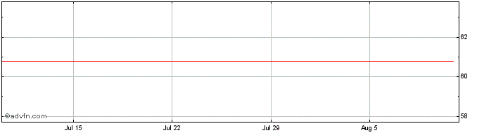 1 Month Global X Funds  Price Chart