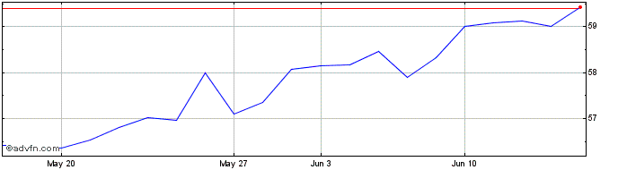 1 Month BlackRock Institutional ...  Price Chart