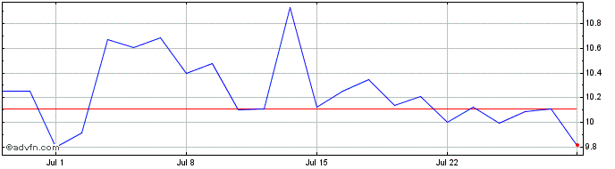 1 Month BRB BANCO PN  Price Chart