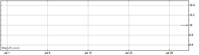 1 Month BRB BANCO PN  Price Chart