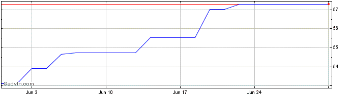 1 Month iShares MSCI USA Min Vol...  Price Chart