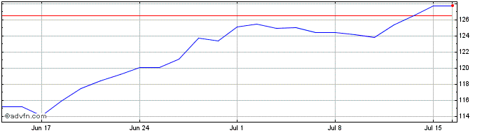 1 Month Investo Marketvector Bra...  Price Chart