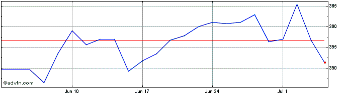 1 Month Chubb  Price Chart