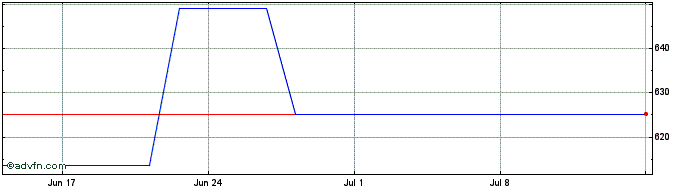 1 Month Cencora  Price Chart
