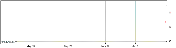 1 Month Centerpoint Energy  Price Chart
