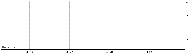 1 Month Columbia Sportswear  Price Chart