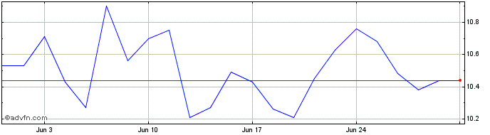 1 Month Cambuci ON  Price Chart