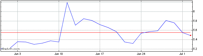 1 Month Meliuz S.A ON  Price Chart