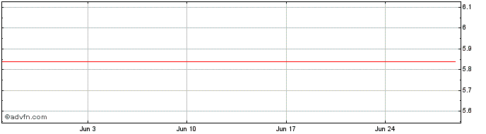 1 Month Meliuz S.A ON Share Price Chart
